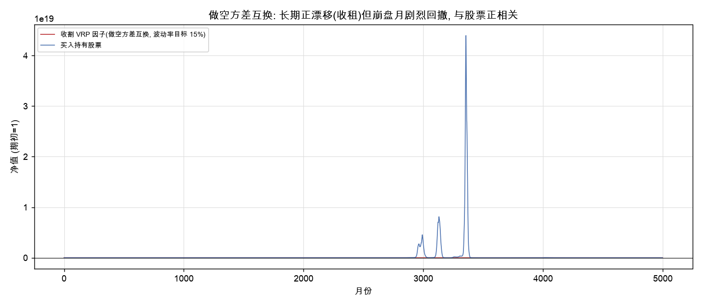 做空方差互换因子净值 vs 买入持有