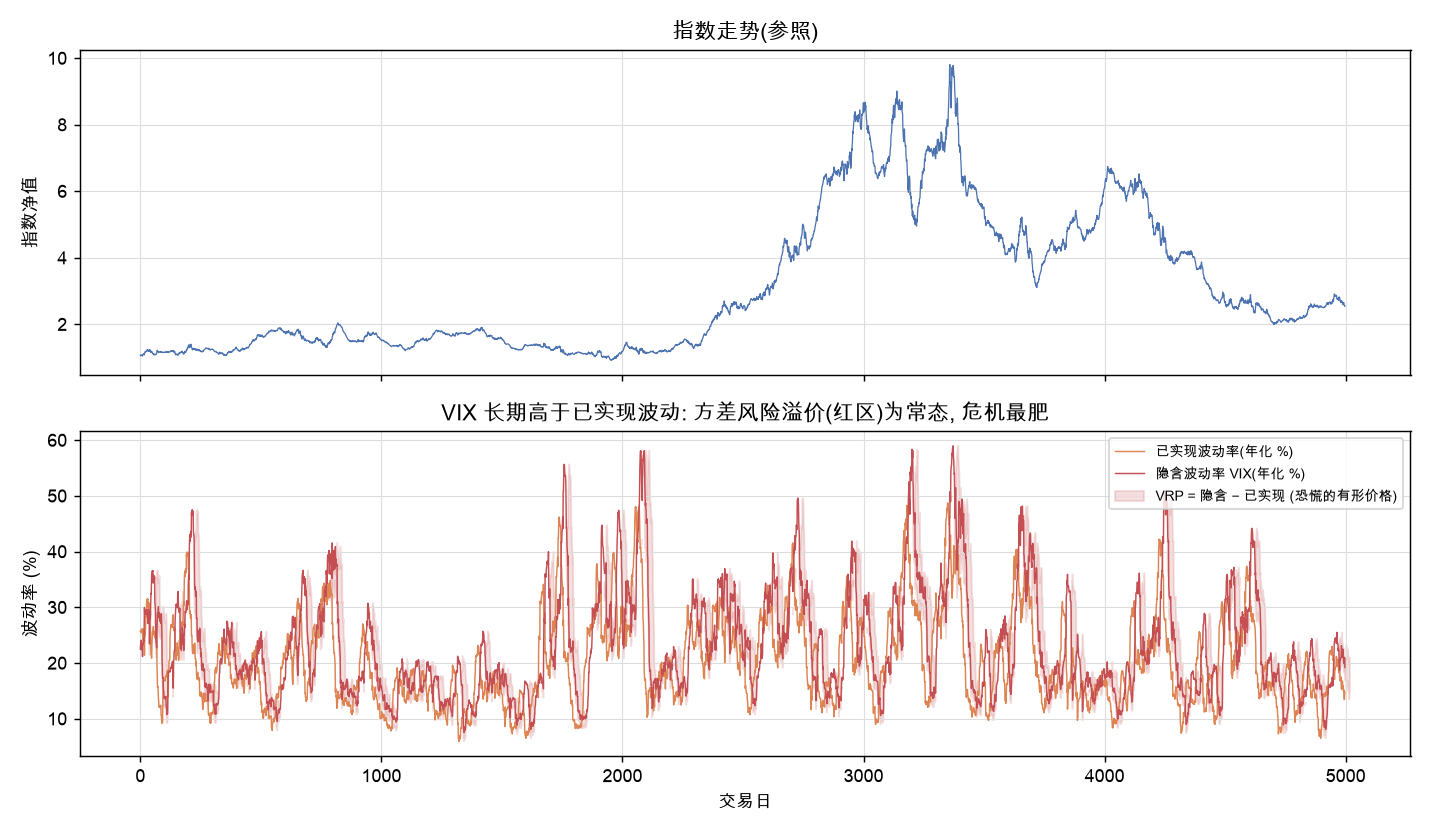 VIX 长期高于已实现波动：方差风险溢价(红区)为常态