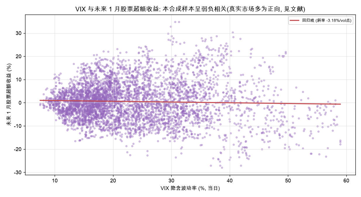 VIX 与未来 1 月股票超额收益的关系