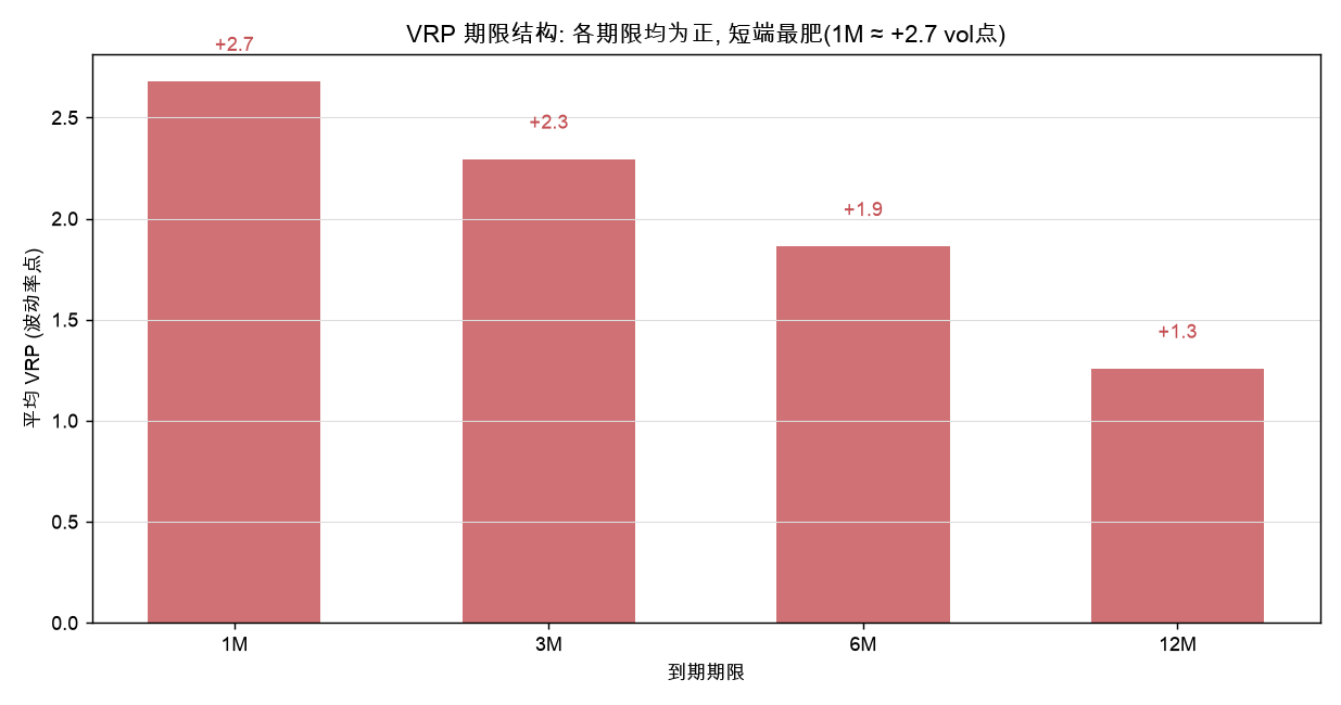 VRP 期限结构：各期限均为正，短端最肥