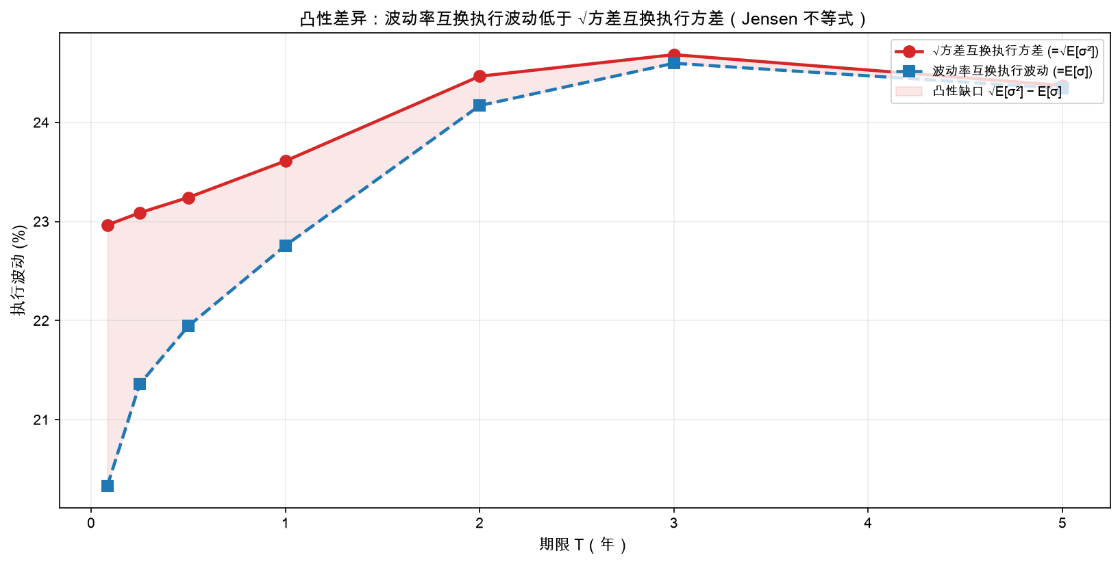 凸性差异：波动率互换执行波动低于 √方差互换执行方差