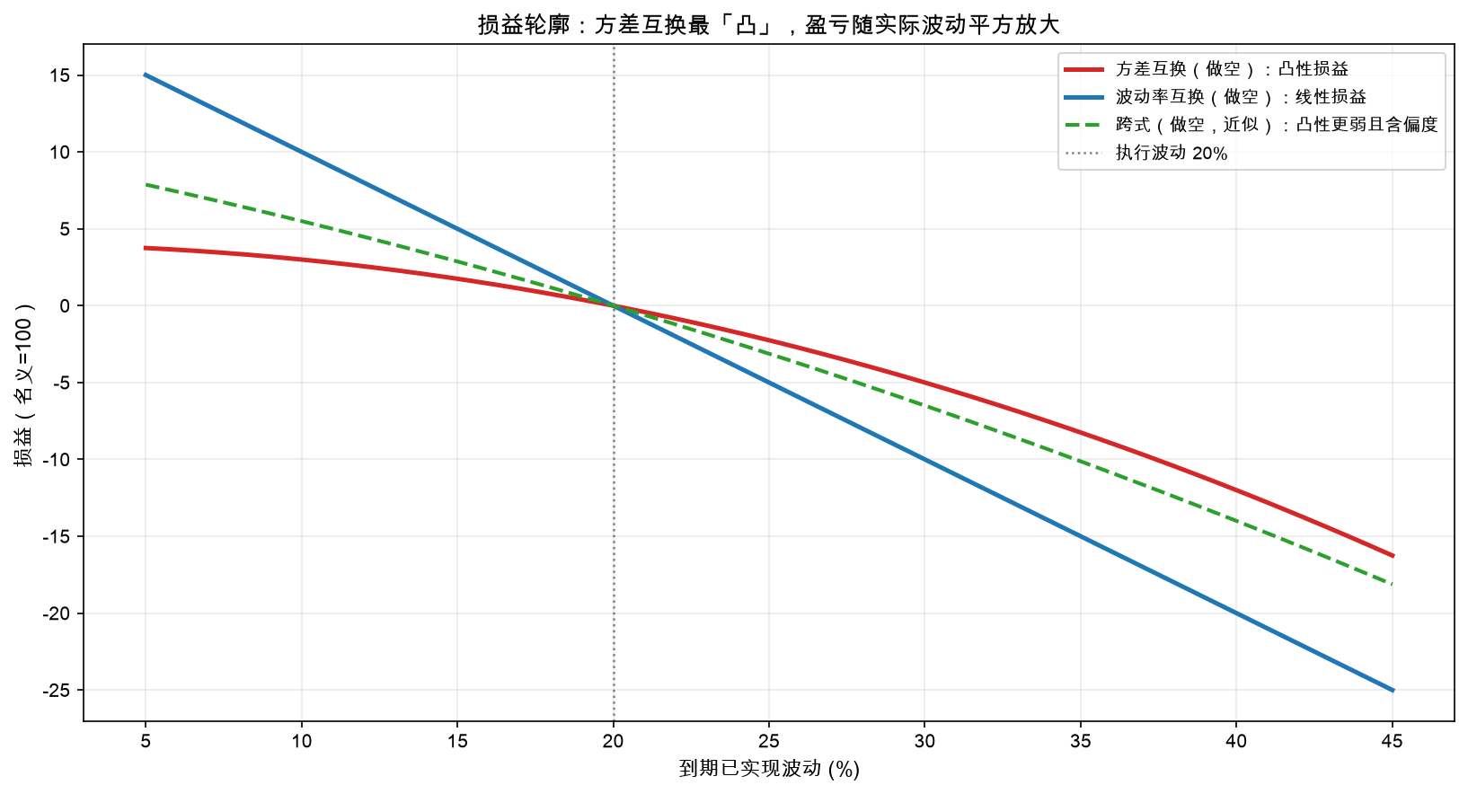 方差互换/波动率互换/跨式 的损益轮廓