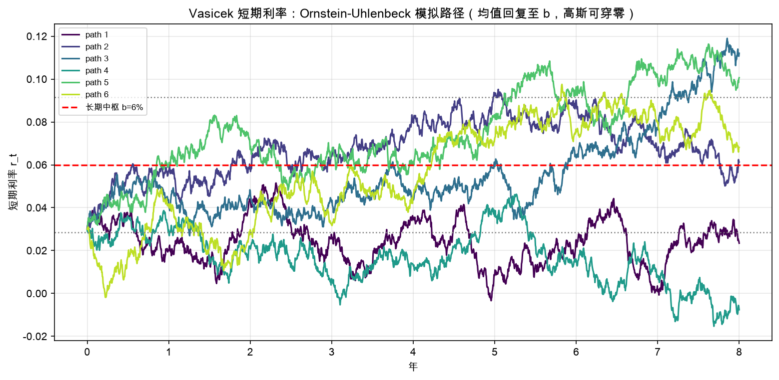Vasicek 短期利率：Ornstein-Uhlenbeck 模拟路径(均值回复至 b, 高斯可穿零)