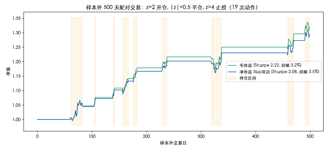 样本外 500 天配对交易