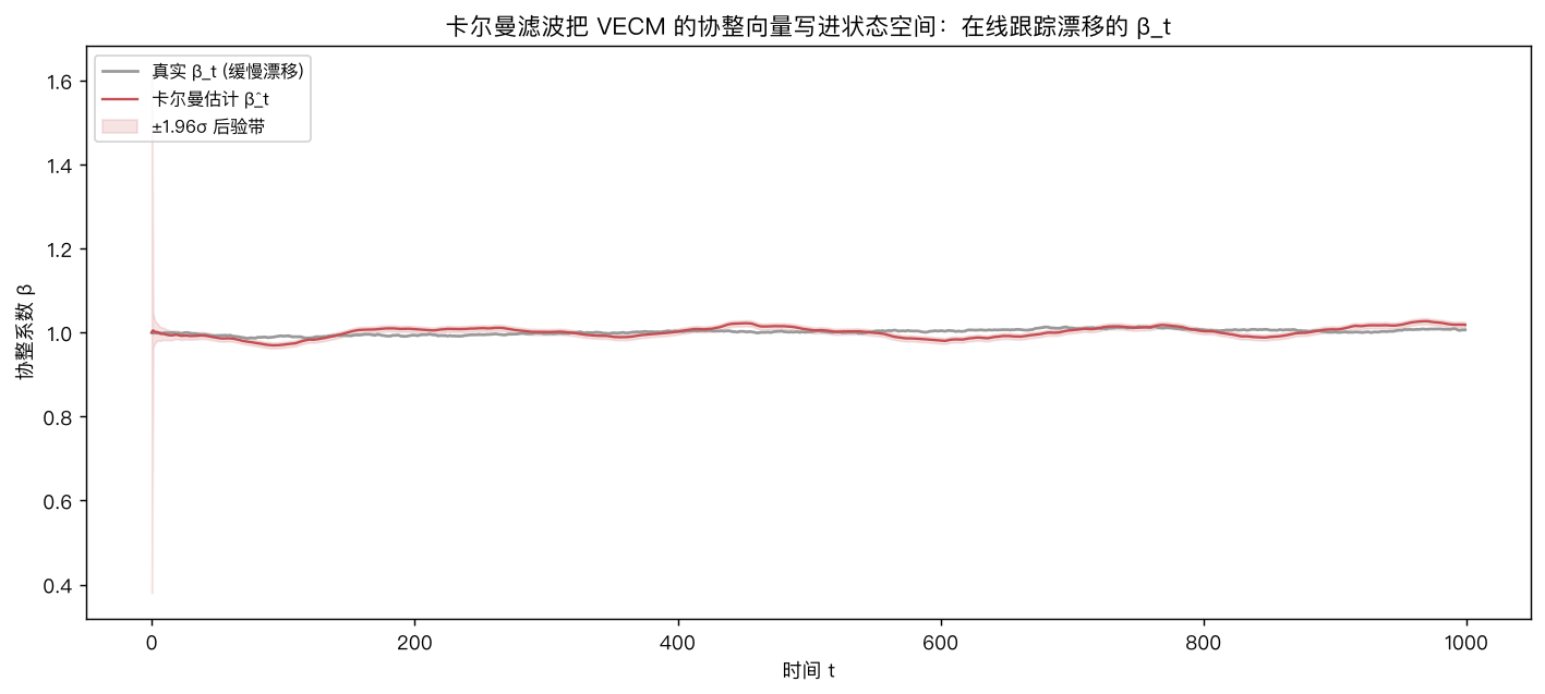 卡尔曼滤波在线跟踪漂移的 β_t