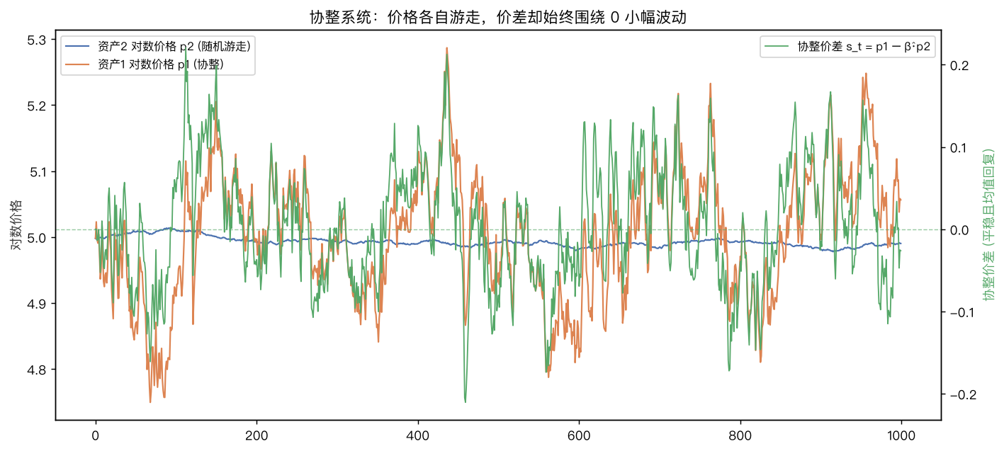 价格随机游走 vs 协整价差平稳