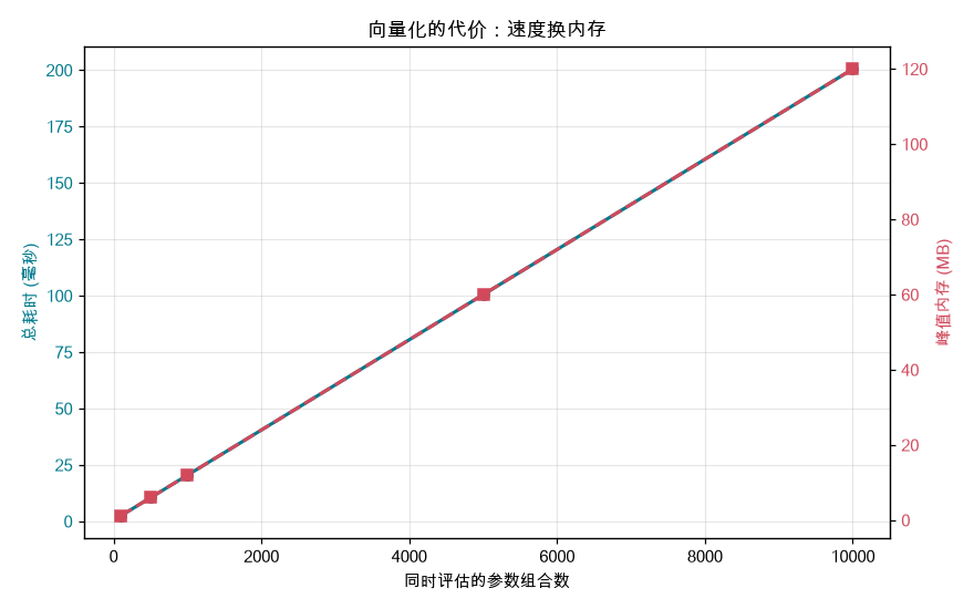 向量化的代价:随参数组合增长,耗时线性上升的同时内存急剧膨胀