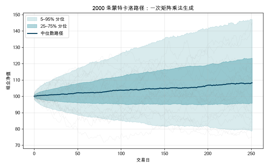 2000 条蒙特卡洛路径的扇形分布图,一次矩阵乘法生成