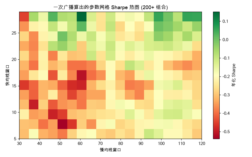 一次广播算出的 200+ 组参数 Sharpe 热图,绿色区域是快慢线搭配的甜区