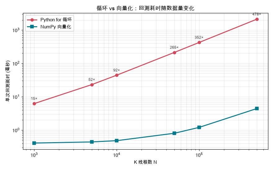 循环 vs 向量化的耗时随数据量变化,双对数坐标下差距稳定在数百倍
