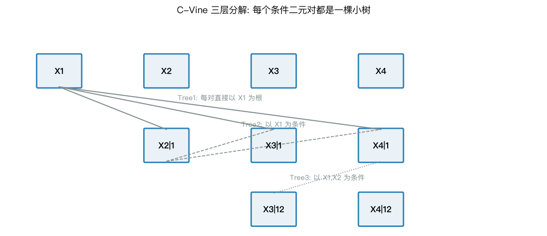 C-Vine 结构: 三层二元藤：Tree1 全部以 X1 为根，Tree2 以 X1 为条件，Tree3 以 X1,X2 为条件。每个条件二元对都是一棵小树