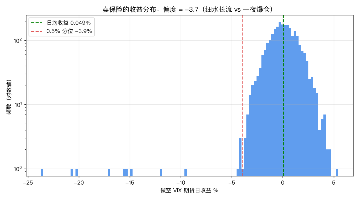 卖保险的收益分布