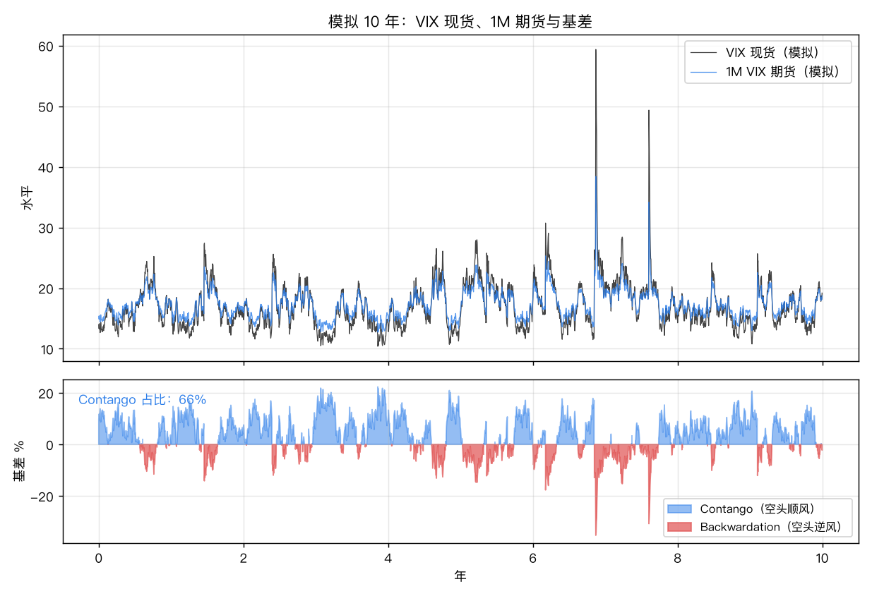 模拟 10 年:VIX 现货、1M 期货与基差