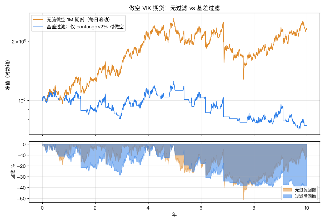 做空 VIX 期货:无过滤 vs 基差过滤