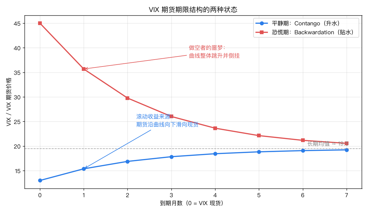 VIX 期货期限结构的两种状态