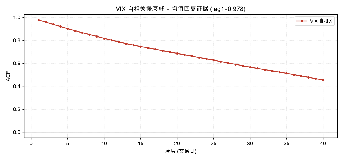 VIX 自相关慢衰减 = 均值回复证据 (lag1=0.978)