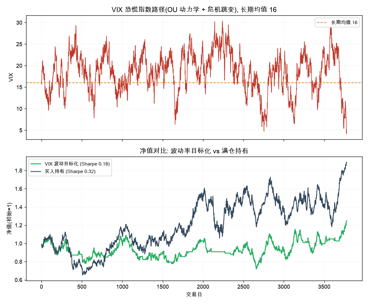 VIX 路径与净值对比: 波动率目标化 vs 满仓持有