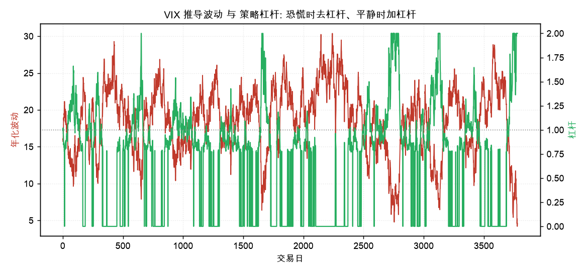 VIX 推导波动 与 策略杠杆: 恐慌时去杠杆、平静时加杠杆