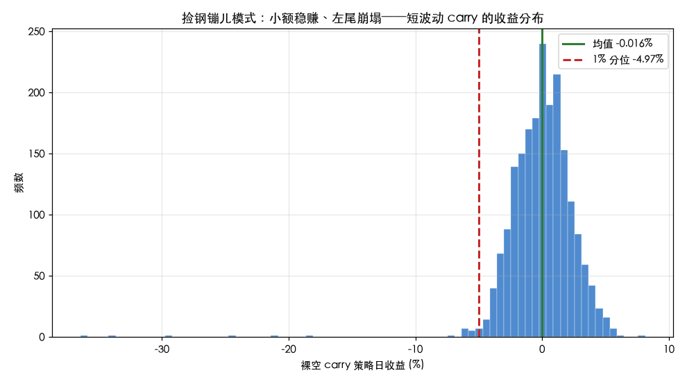 裸空 carry 日收益直方图：大量小额正收益堆在均值附近，左侧拖着一条极长的崩塌尾巴