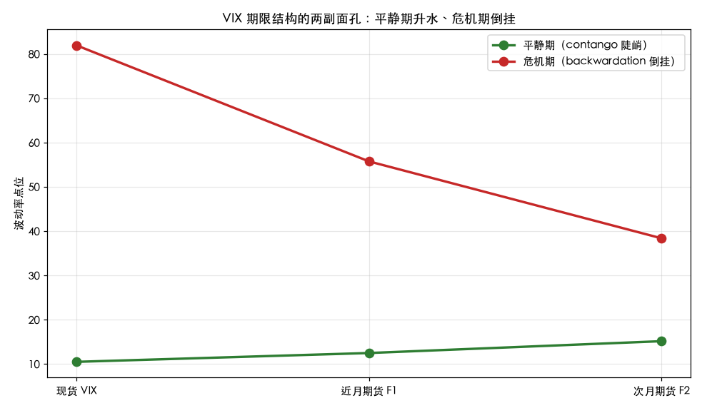 VIX 现货、近月、次月三点画出的期限结构：平静期向上倾斜（绿）、危机期向下倒挂（红）