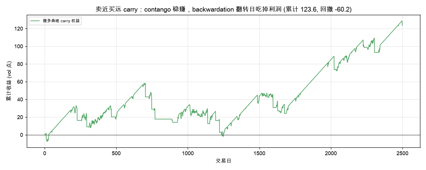 做多曲线 carry:contango 稳赚,恐慌翻转日吃掉利润