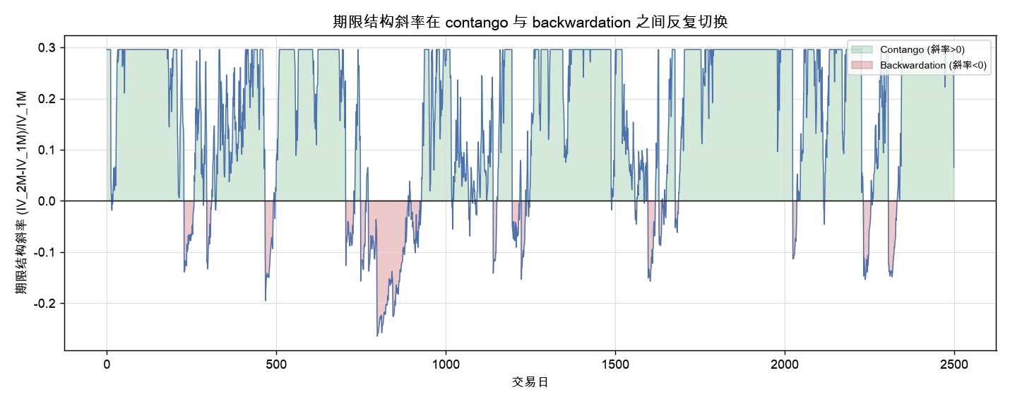 期限结构斜率在 contango 与 backwardation 之间反复切换
