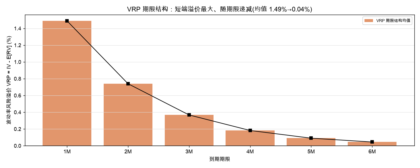 VRP 期限结构:短端溢价最大、随期限递减