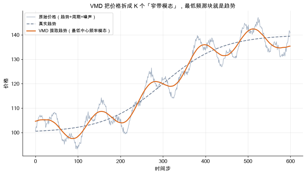 VMD 把价格拆成 K 个窄带模态，最低频那块就是趋势