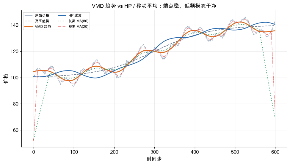 VMD 趋势 vs HP / 移动平均：端点稳、低频模态干净