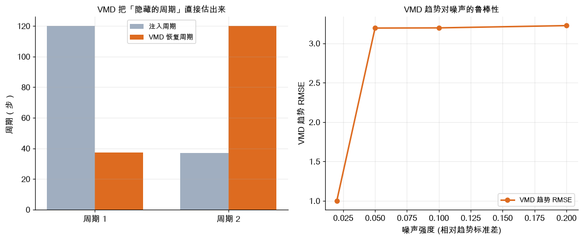 VMD 把隐藏的周期直接估出来 + 趋势对噪声的鲁棒性