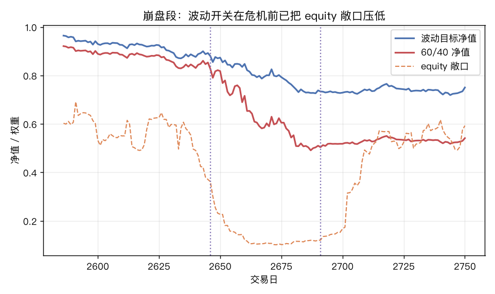 崩盘段净值与 equity 敞口：VM 在危机前已把敞口压低