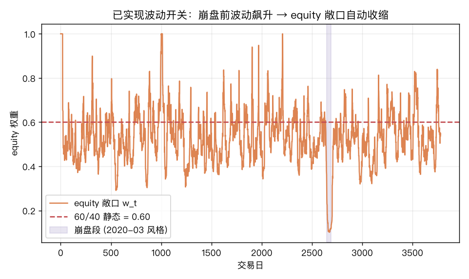 动态 equity 敞口：崩盘前波动飙升，equity 权重自动收缩