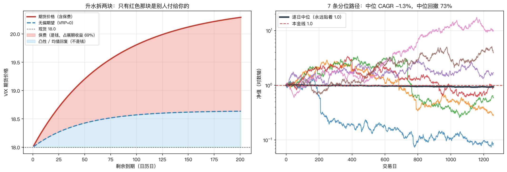 左：VIX 期货升水拆成两块，红色是别人付的保费（占展期收益 69%），蓝色是凸性和均值回复（不是钱）；右：7 条分位路径，中位净值几乎永远贴着本金线，而回撤中位 73%