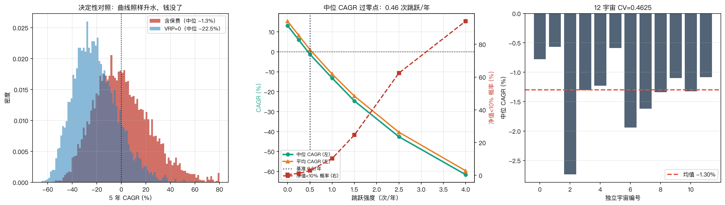 左：VRP=0 的安慰剂对照分布；中：中位 CAGR 过零点在 0.46 次跳跃/年；右：12 宇宙 CV=0.4625