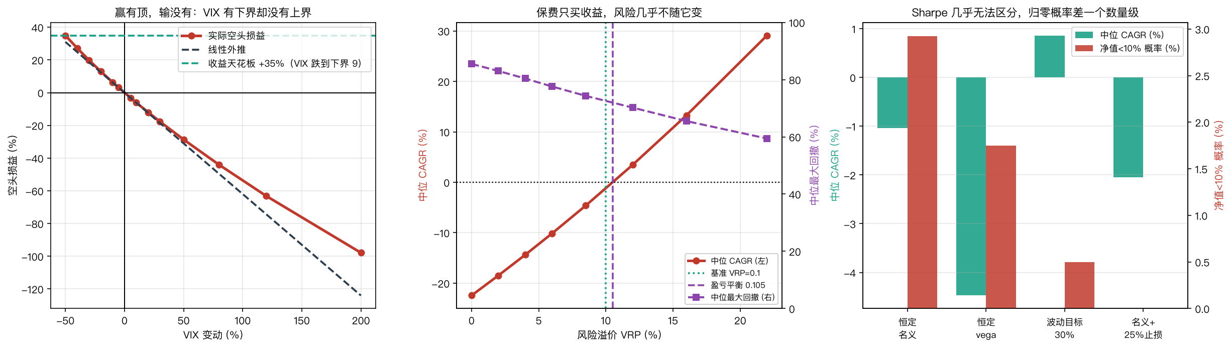 左：收益天花板 +34.98%（VIX 跌到物理下界 9），而损失没有下界；中：保费只买收益，回撤几乎不随 VRP 变；右：Sharpe 几乎无法区分，归零概率差两个数量级