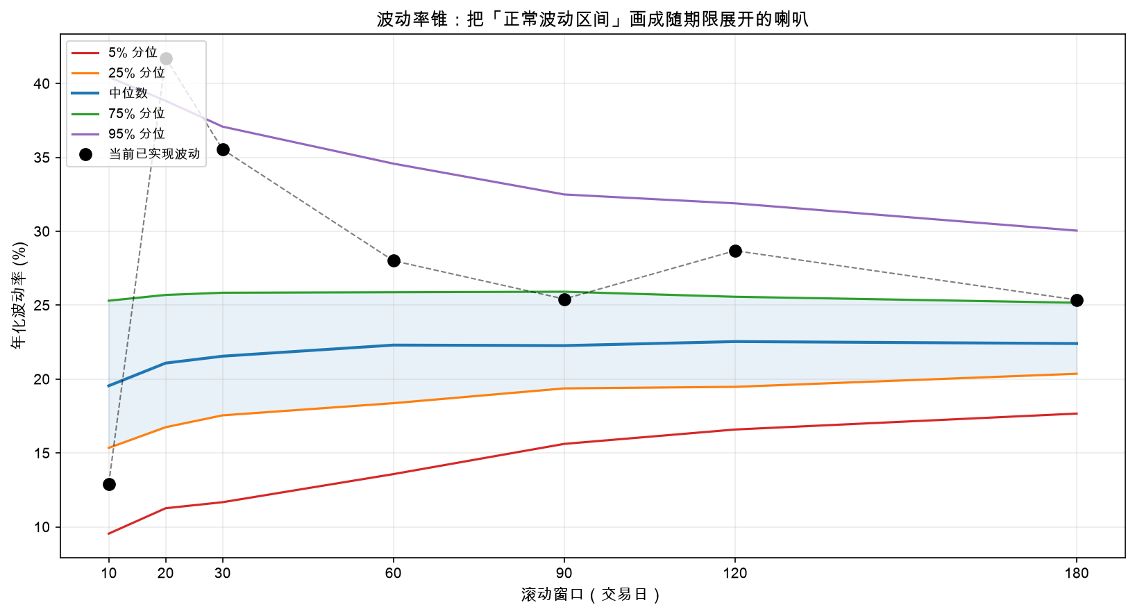 波动率锥：各期限滚动已实现波动的历史分位带 + 当前点位