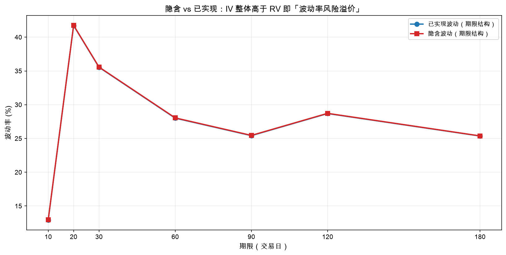 隐含 vs 已实现：IV 整体高于 RV 即「波动率风险溢价」