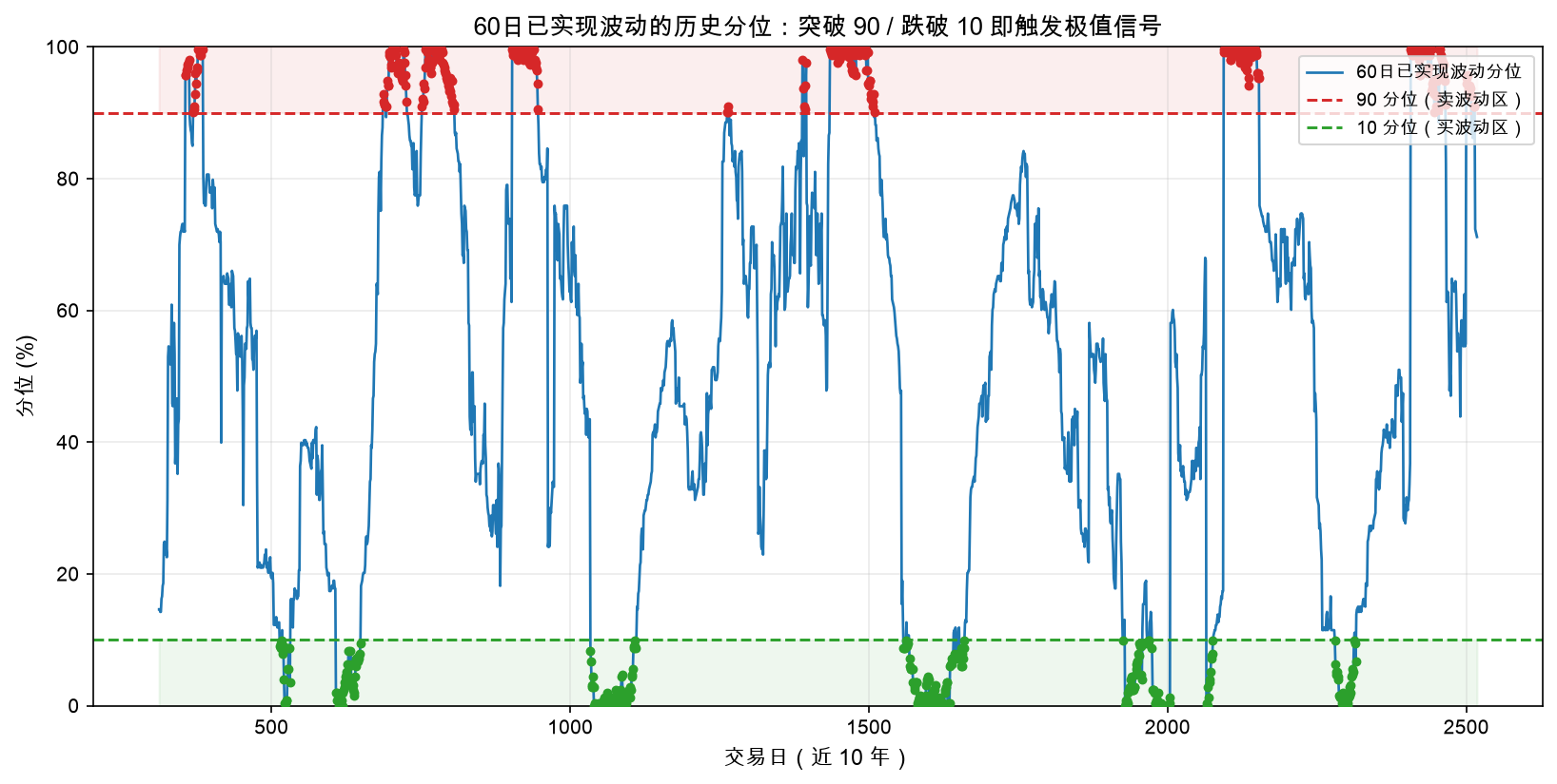 60日已实现波动的历史分位：突破 90 / 跌破 10 即触发极值信号