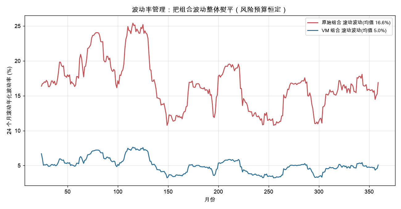 波动率管理：把组合波动整体熨平（风险预算恒定）