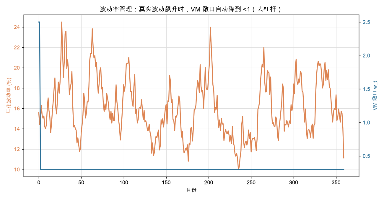波动率管理：真实波动飙升时，VM 敞口自动降到 <1（去杠杆）