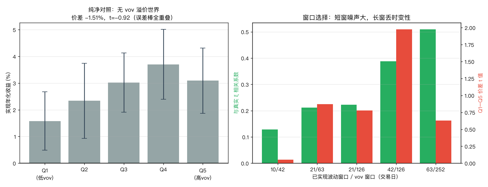纯净对照与窗口敏感性