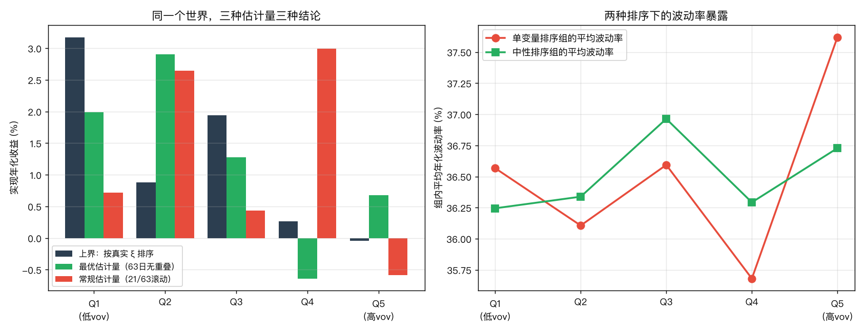 三种排序的分组收益对比