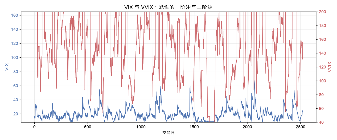 VIX 与 VVIX：恐慌的一阶矩与二阶矩
