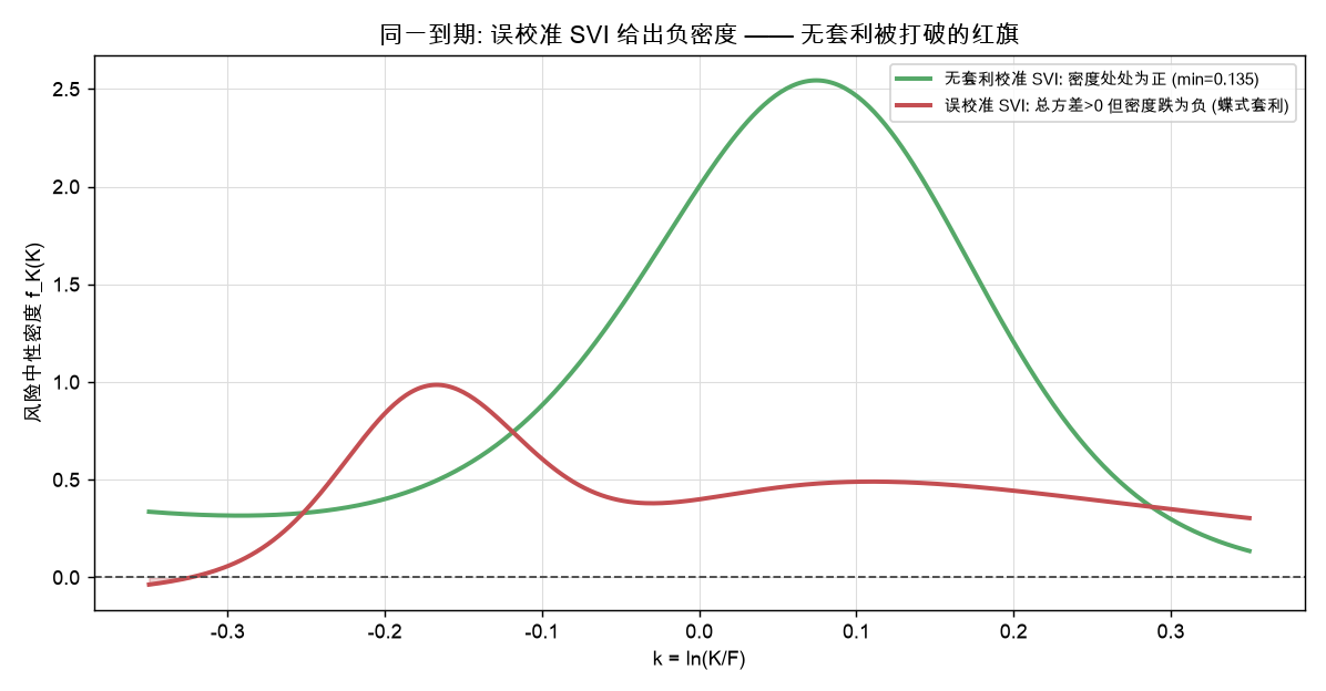 同一到期：误校准 SVI 给出负密度——无套利被打破的红旗