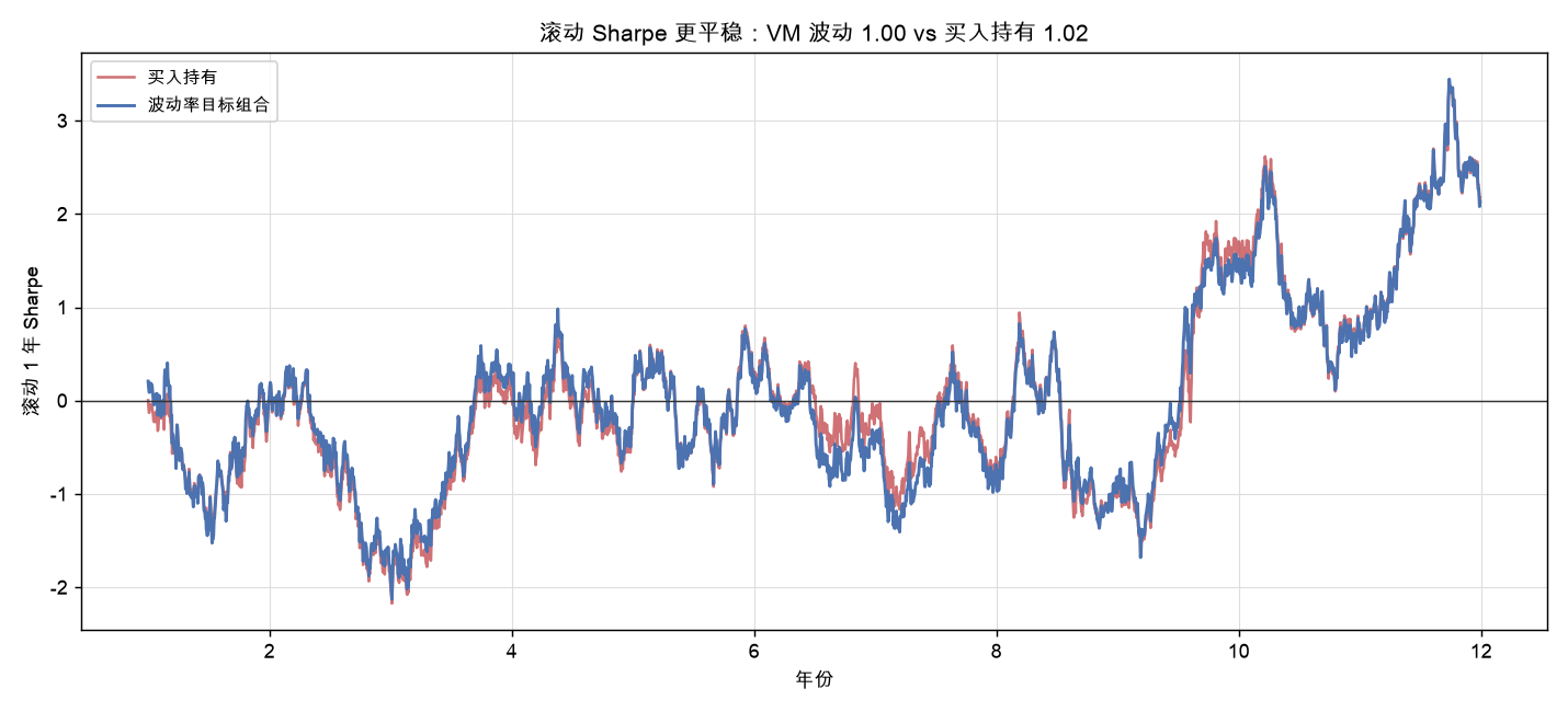 滚动 1 年 Sharpe：VT 更平稳，波动更小