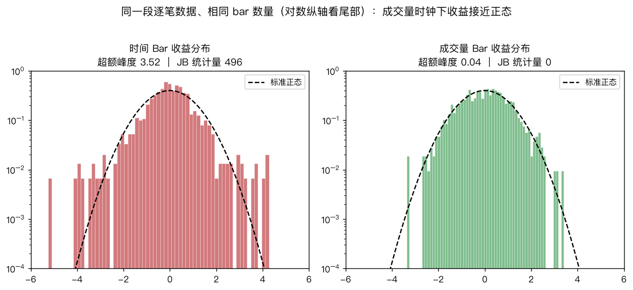 收益分布对比