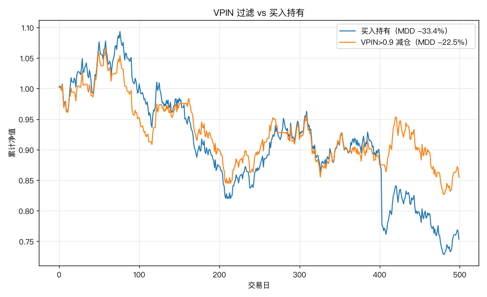 VPIN 过滤净值
