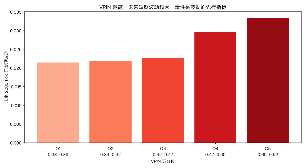 VPIN 分位与未来波动