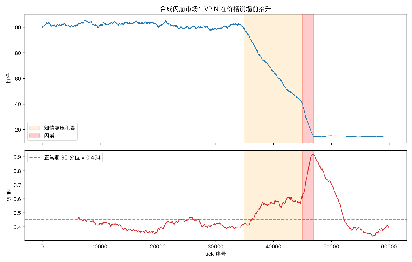 价格与 VPIN 全景