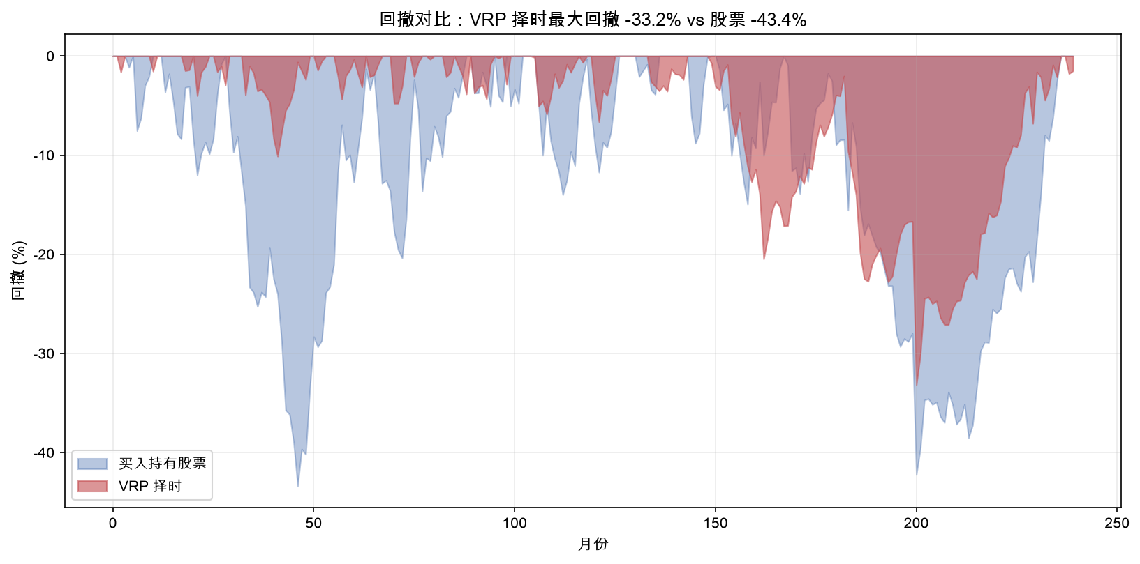 回撤对比:VRP 择时最大回撤 −33.2% vs 股票 −43.4%
